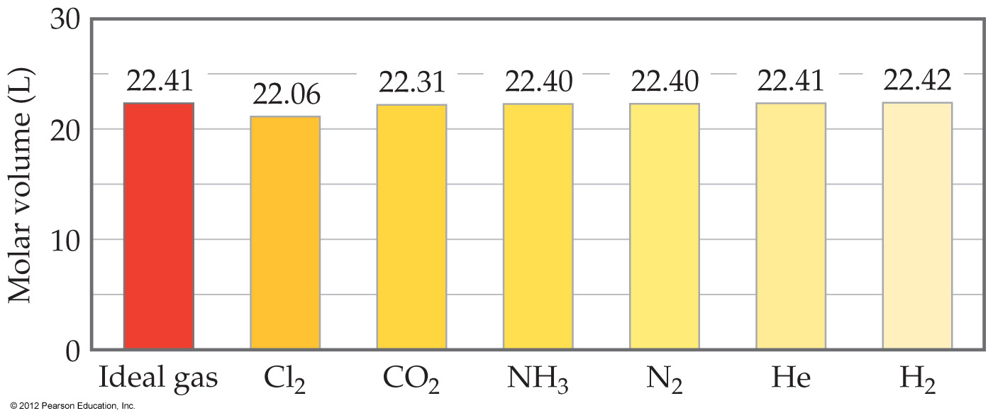 Deviations from Ideal Gas